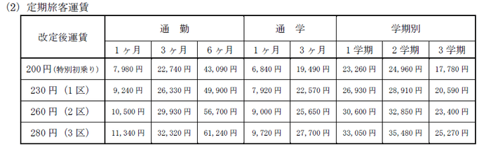 定期旅客運賃