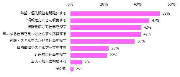 20200709エン・ジャパン_これまでに転職をしたことが“ある”と回答した方に伺います。仕事に就くために大事だと思うことは何ですか？（複数回答可）
