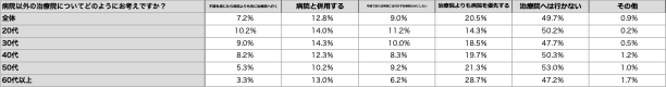 (5)病院以外の治療院についてどのようにお考えですか？(表)