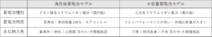 各蓄電池モデルの特徴