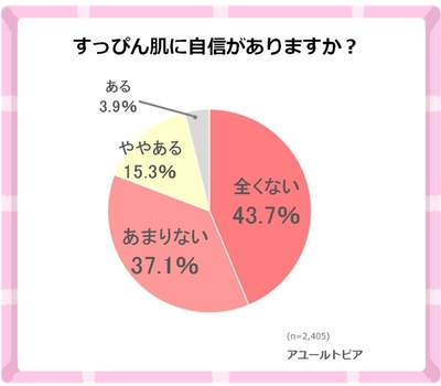 40~50代女性の約8割が、すっぴん肌に自信を持てていない実態が明らかに