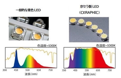 「人に優しいウェルネス照明」の開発について 京セラと奈良県立医科大学が実証実験を開始 
