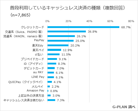 普段利用しているキャッシュレス決済の種類