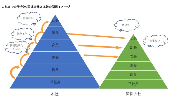 これまでの転籍イメージ