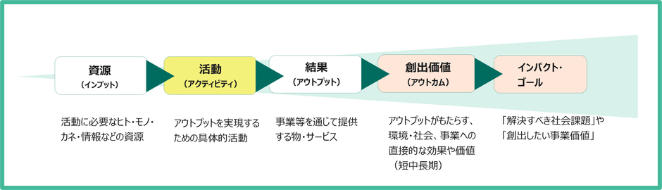 図：ロジックモデル／セオリー・オブ・チェンジの可視化　整理イメージ