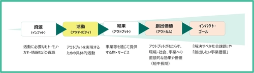 サステナビリティ推進の価値創出プロセスを可視化する 新サービスを開始