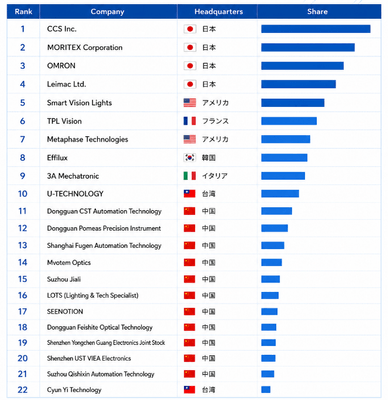 世界のハイライトリング無影光源市場における上位22社のランキングと市場シェア