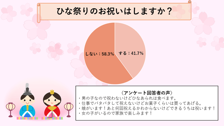 ひな祭りのお祝いをする人は約41％