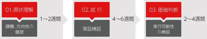 tdi Competency Lab のPoVプロセス