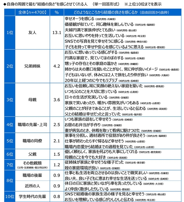 自身の周囲で最も“結婚の良さ”を感じさせてくれる人