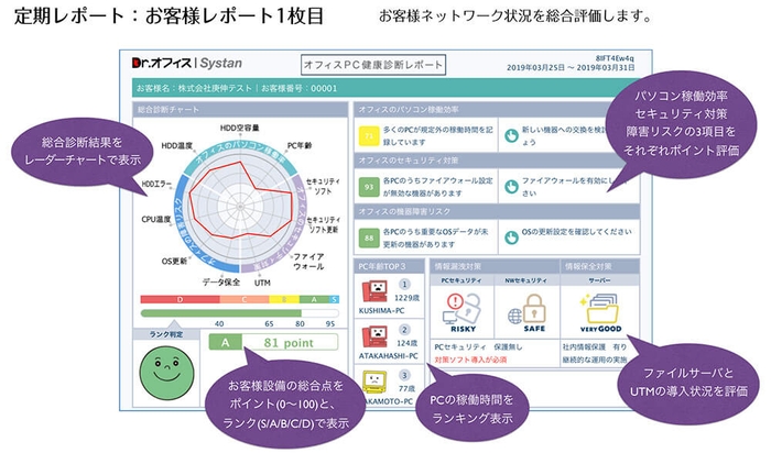 IT機器資産を収集し、トラブルになる予兆を察知・ 予防してレポートを提出します。