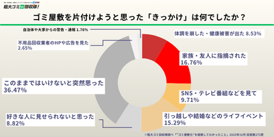 ゴミ屋敷を片付けようと思った「きっかけ」は何でしたか？