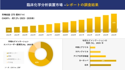 臨床化学分析装置市場の発展、傾向、需要、成長分析および予測 2023―2035 年