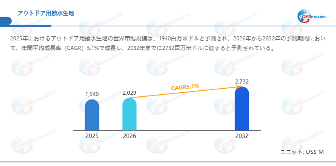 世界のアウトドア用撥水生地市場規模2026-2032:競合状況、需要分析、成長予測