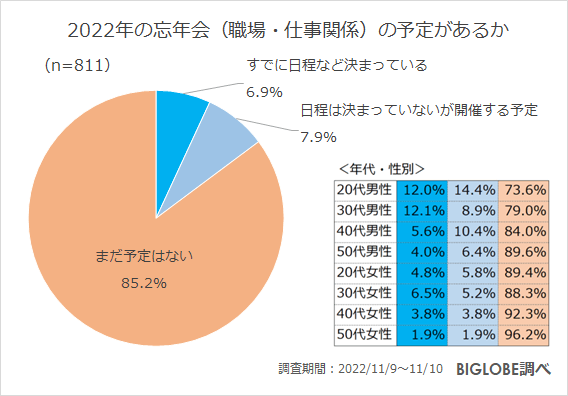 2022年の忘年会(職場・仕事関係)の予定があるか