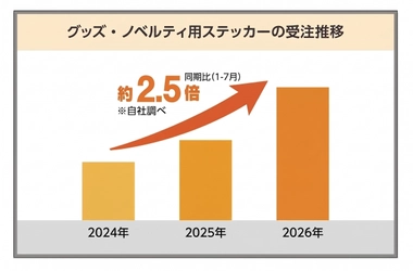 令和の「シールブーム」再燃！ “集める・交換する・持ち歩く”楽しみ方が広がり、 グッズ用シールの受注額は2024年同期比で約2.5倍に