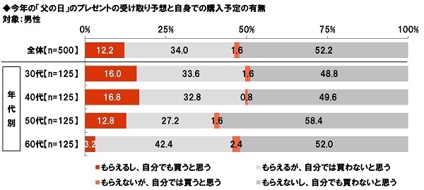 今年の「父の日」のプレゼント受け取り予想と自身での購入予定の有無