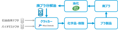 三井化学、日本初のバイオ＆サーキュラークラッカーを実現　 3月に廃プラ分解油によるケミカルリサイクル製品の製造開始