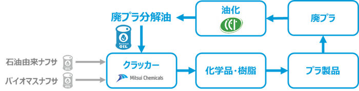 ケミカルリサイクルのフロー図