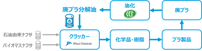 ケミカルリサイクルのフロー図
