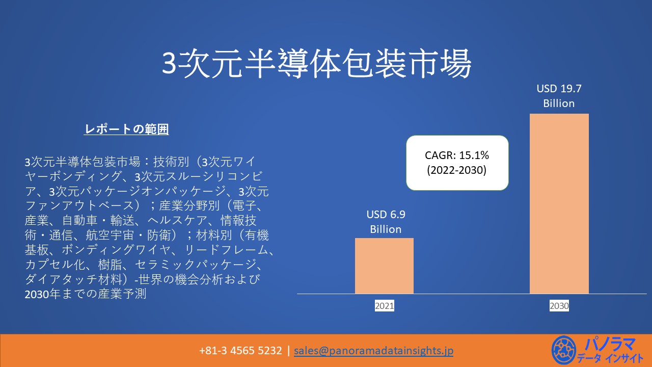 3D半導体パッケージは、2022年から2030年の予測期間中に15.1%の複合年間成長率(CAGR)を記録した