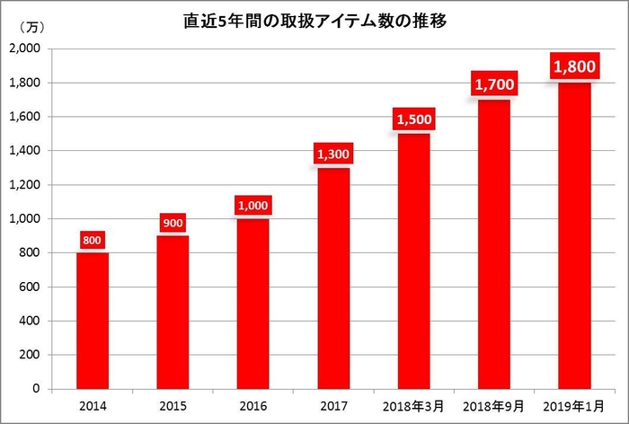 直近5年間の取扱アイテム数の推移