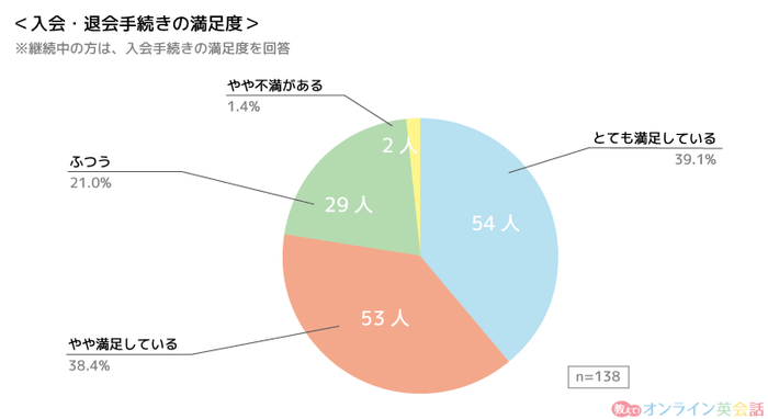 「オンライン英会話の入退会手続き満足度」のグラフ