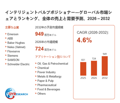 上記の図表／データは、QYResearchの最新レポート「インテリジェントバルブポジショナー―グローバル市場シェアとランキング、全体の売上と需要予測、2026～2032」から引用されています。