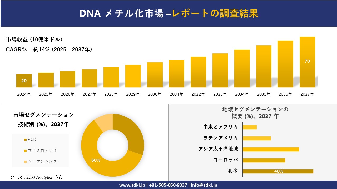 DNA メチル化市場の発展、傾向、需要、成長分析および予測2025－2037年