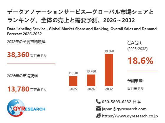 データアノテーションサービス市場規模分析レポート：2026年は13780百万米ドルに到達予測