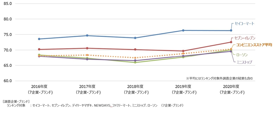 コンビニエンスストア経年比較