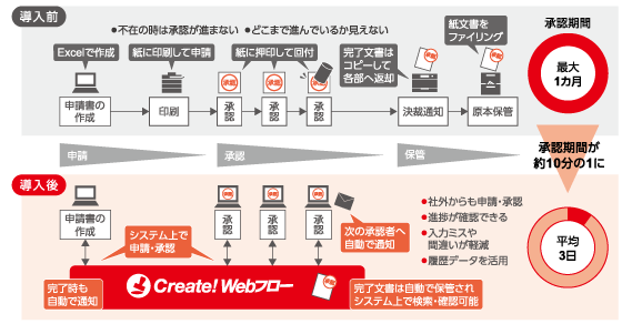 Create!Webフロー Cloud 導入前と導入後の比較