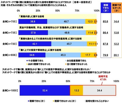 スポットワークで働く際に就業先から受けた説明を理解することができたか