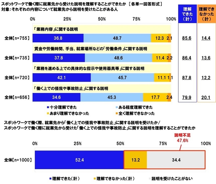 スポットワークで働く際に就業先から受けた説明を理解することができたか