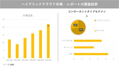 ハイブリッドクラウド市場の発展、動向、巨大な需要、成長分析および予測2023ー2035年