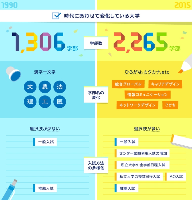 入試方法は変化している