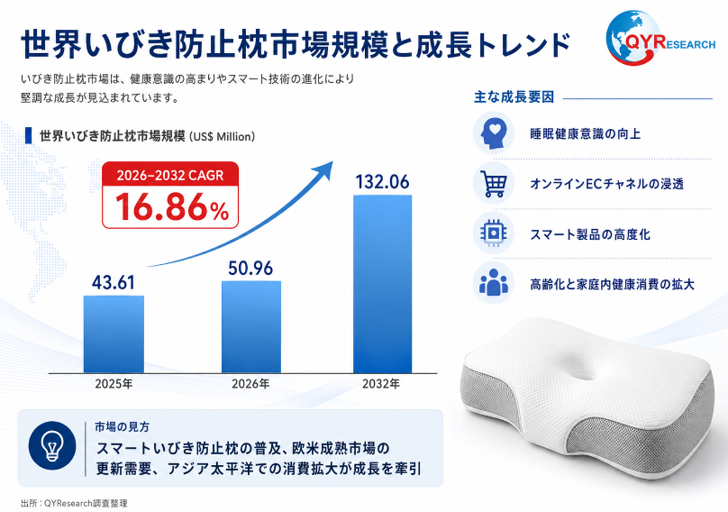いびき防止枕市場戦略レポート2026:競合状況、成長要因、投資リスク