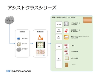 アシストクラスシリーズ　全製品バージョンアップ、 春の無料お試しキャンペーン開催中　 AC Flip、AC BoardがAC Answerと資料連携＆ 暗記カード・フラッシュカードアプリ「AC Flash」追加