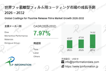 図. フッ素離型フィルム用コーティング世界総市場規模