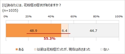 もはや国民病!?　２人に1人は花粉症　　 有病率が少ない地域、第2位「九州・沖縄」、第1位は？