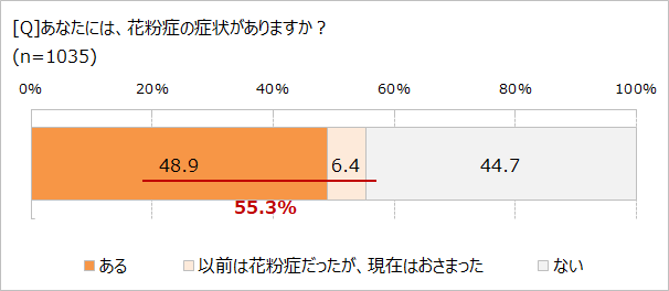 花粉症の症状はある？