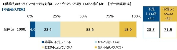 勤務先の【不正侵入対策】についてどのくらい不安を感じるか