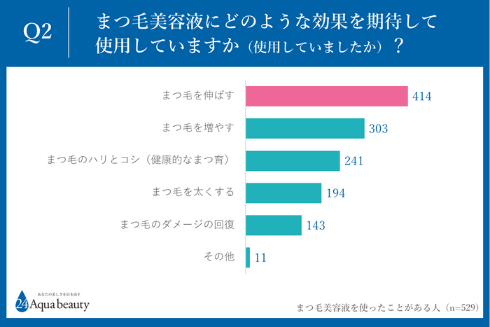 Q2.まつ毛美容液にどのような効果を期待して使用していますか(使用していましたか)？