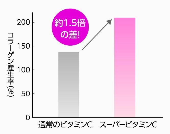 スーパービタミンC_グラフ