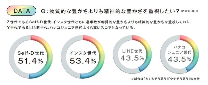 ※Z世代＝Self-D世代・インスタ世代、Y世代＝LINE世代・ハナコジュニア世代