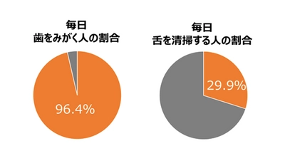 コロナ禍におけるオーラルケア実態調査　 舌みがき実施率は約3割！ マスク生活の影響など、口の中の舌苔(ぜったい)は 増えやすい環境に？！