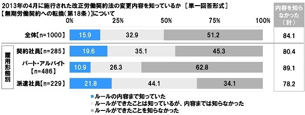 無期労働契約への転換の認知