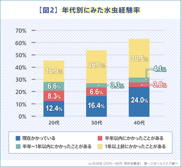 【図2】年代別にみた水虫経験率