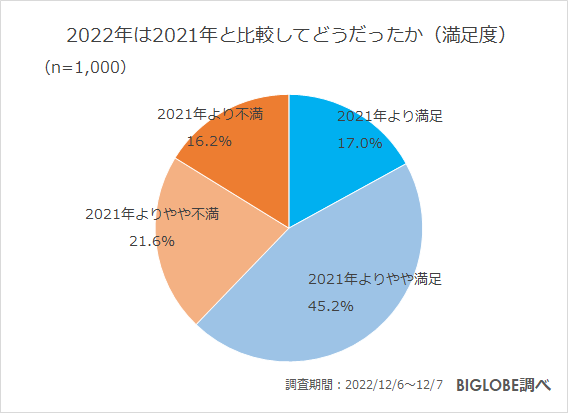 2022年は2021年と比較して、どうだったか(満足度)