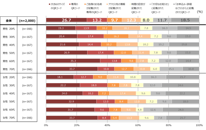 【グラフ6】最もアクセスしたい気持ちになるQRコードの記載方法